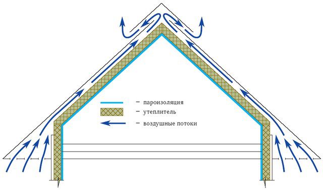 Утепление не должно препятствовать свободной циркуляции воздуха под кровлей мансарды