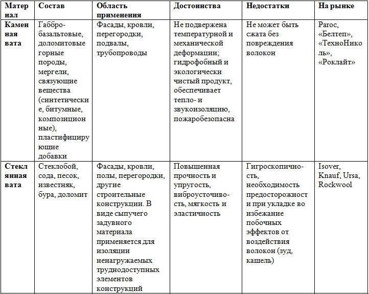 Сравнительная характеристика двух базовых видов минваты