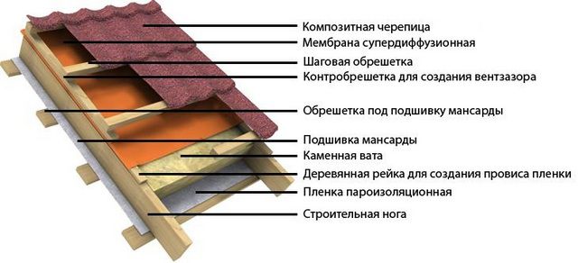 Сверху – композитная черепица, снизу – слой термоизоляции из качественного базальтового утеплителя. Разом решаются проблемы пожарной безопасности, эффективного утепления и практически полной шумоизоляции кровли