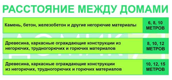 Расстояние между жилыми домами: минимальные нормы на участках