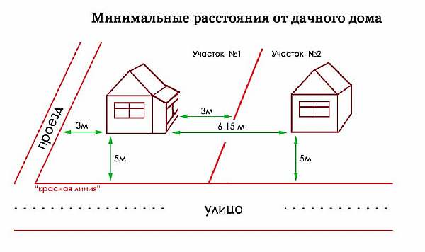 Нормы расстояний