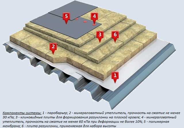 утепление плоской кровли минеральной ватой