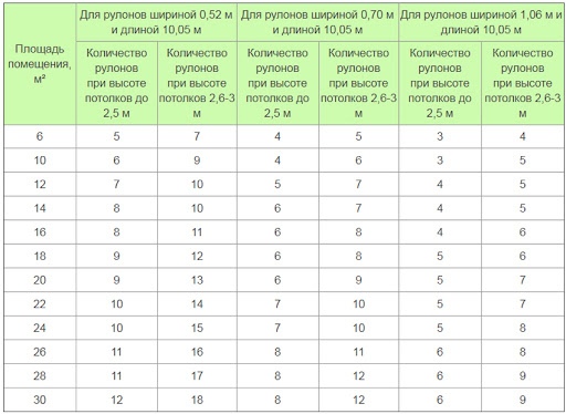 Расчет обоев на комнату калькулятор по площади с учетом