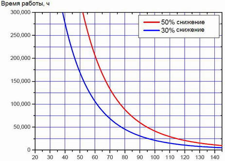 Зависимость срока службы диодов от температуры нагрева