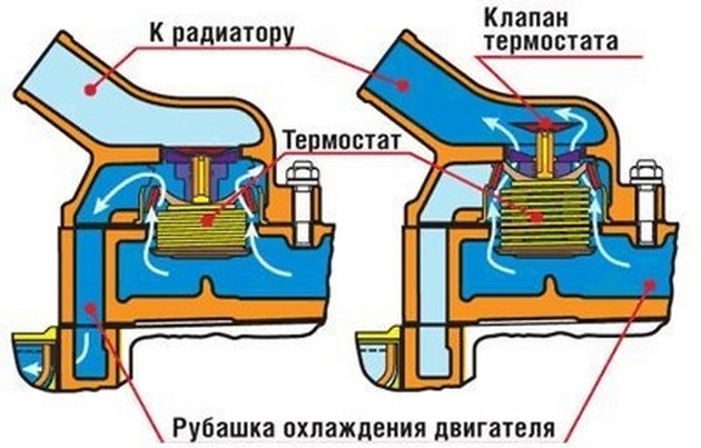 Пример распределения потоков охлаждающей жидкости