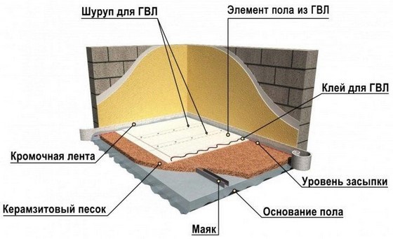 Вариант укладки сухим способом