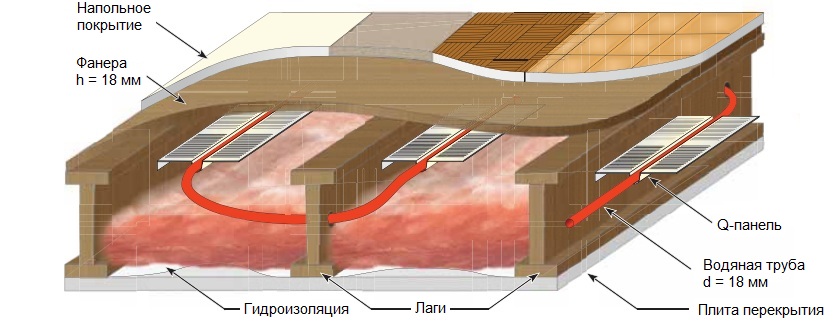 Водяной теплый пол без стяжки