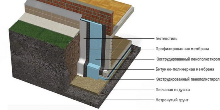 Оптимальная схема гидроизоляции и утепления цоколя
