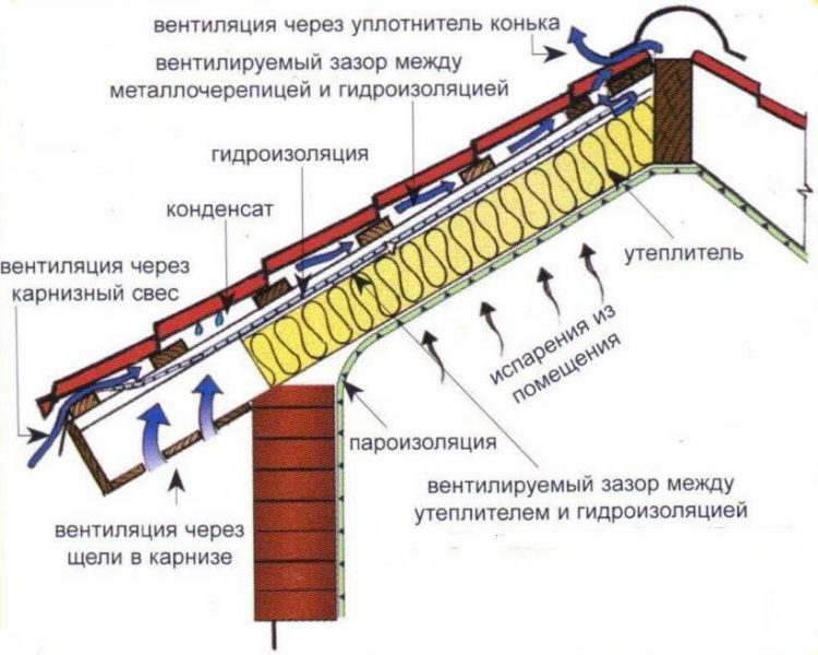 Пароизоляция крыши