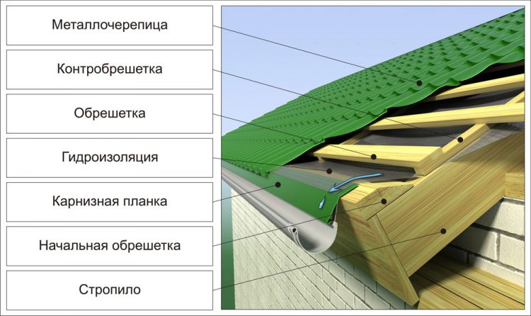 Схема кровли из металлочерепицы