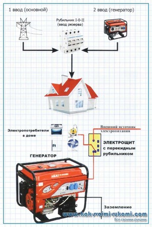 Какой генератор лучше выбрать 