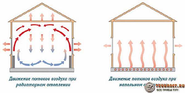  схемы конвекционных потоков воздуха при различных схемах отопления