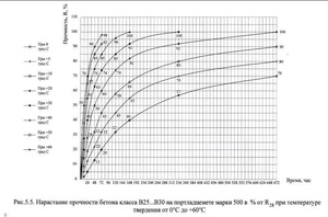 График прочности бетона