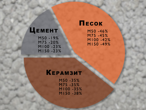 Керамзитобетон - состав