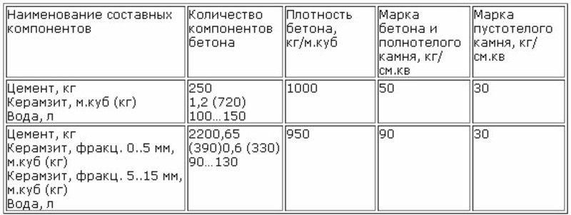 Как приготовить керамзитобетон