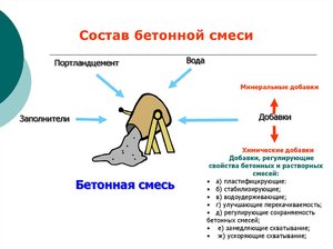 Классификация бетонных смесей