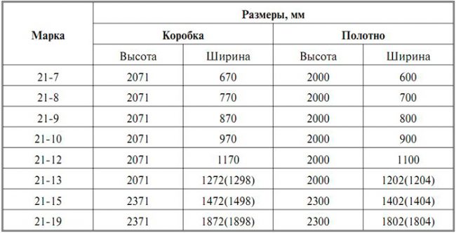 Стандартные размеры межкомнатных дверей