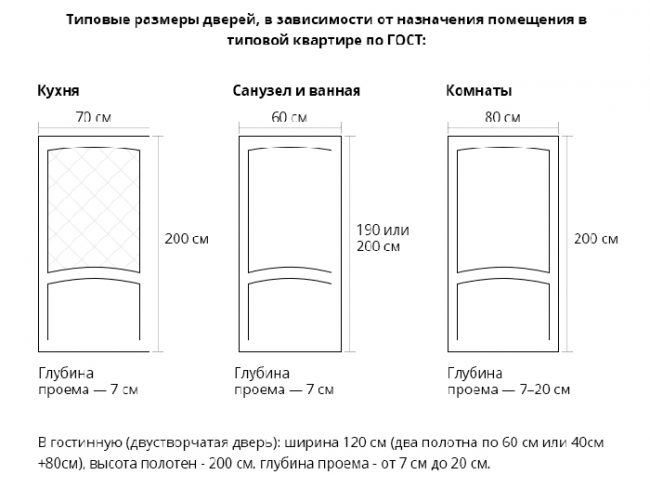 Типовые размеры дверей в зависимости от назначения помещения