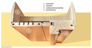 На рисунке видно, как правильно сделать доборы для двери из дерева.