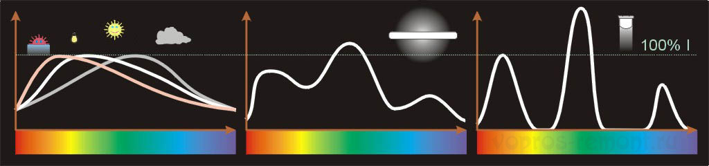 Виды спектров белого света