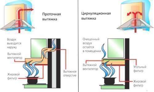 Принцип работы проточной и циркуляционной вытяжки