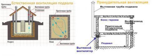 Схема естественной и принудительной вентиляции подвала