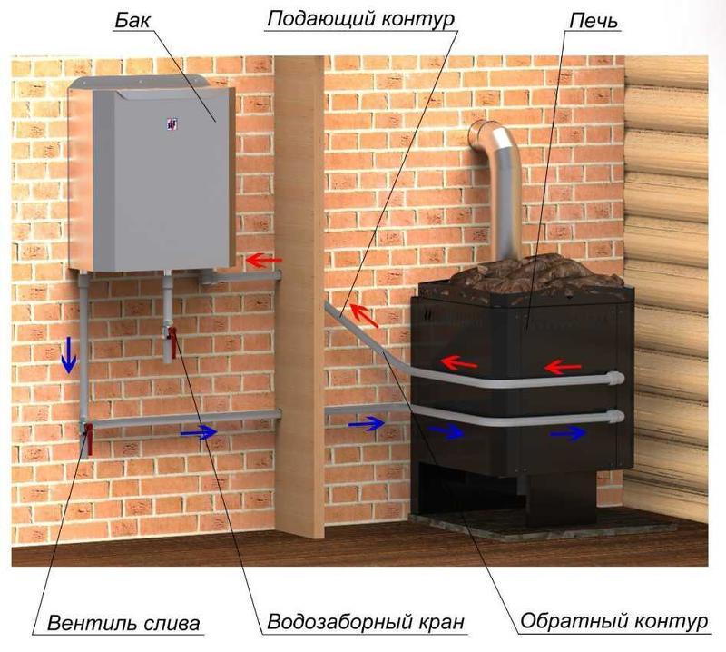 Принцип работы банного котла для подогрева воды