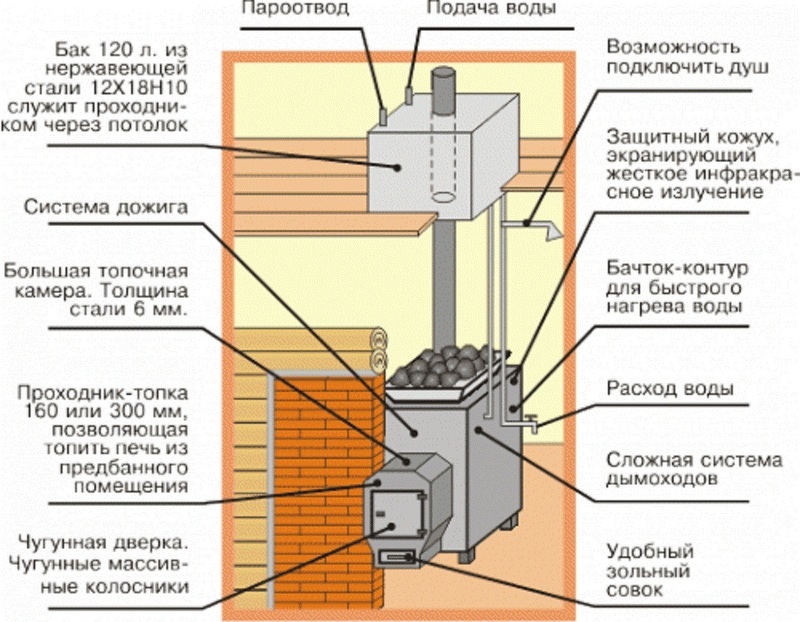 Устройство твердотопливного котла для бани