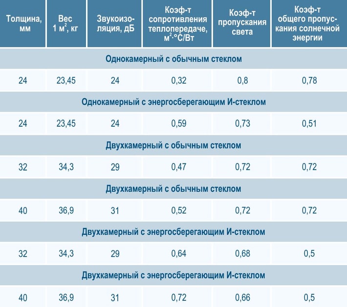 Характеристики стеклопакетов