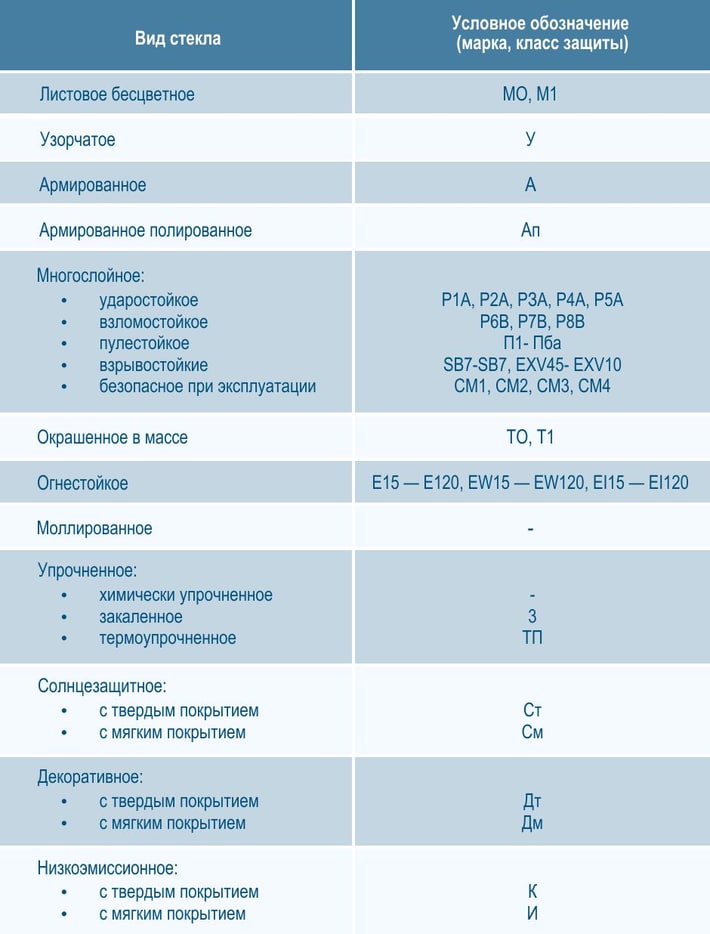 Виды стекол и их условное обозначение