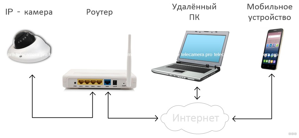 Как организовать видеонаблюдение через интернет своими руками?