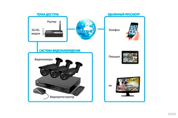 Как организовать видеонаблюдение через интернет своими руками?