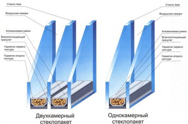 Правильный и грамотный выбор стеклопакетов 