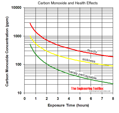 Carbon monoxide - dangerous health effects vs exposure time diagram