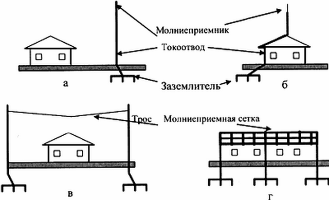 Стержневой, тросовый и сетчатый молниеотвод