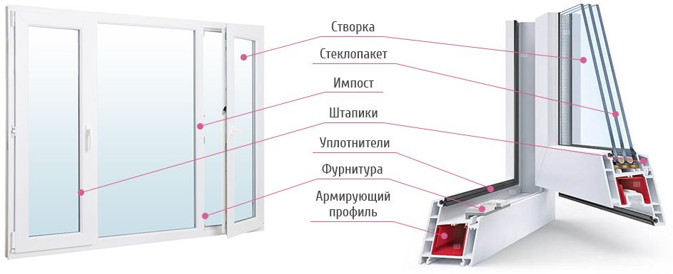 Конструкция пластикового окна из чего состоит пластиковое окно .