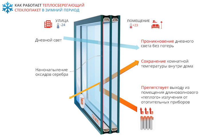 Теплосберегающие стеклопакеты