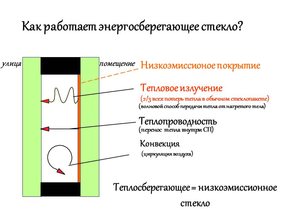 Стеклопакеты теплосберегающие