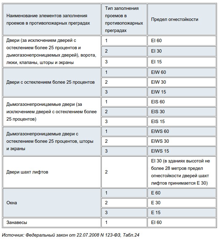 Таблица «Типы противопожарных преград» №24