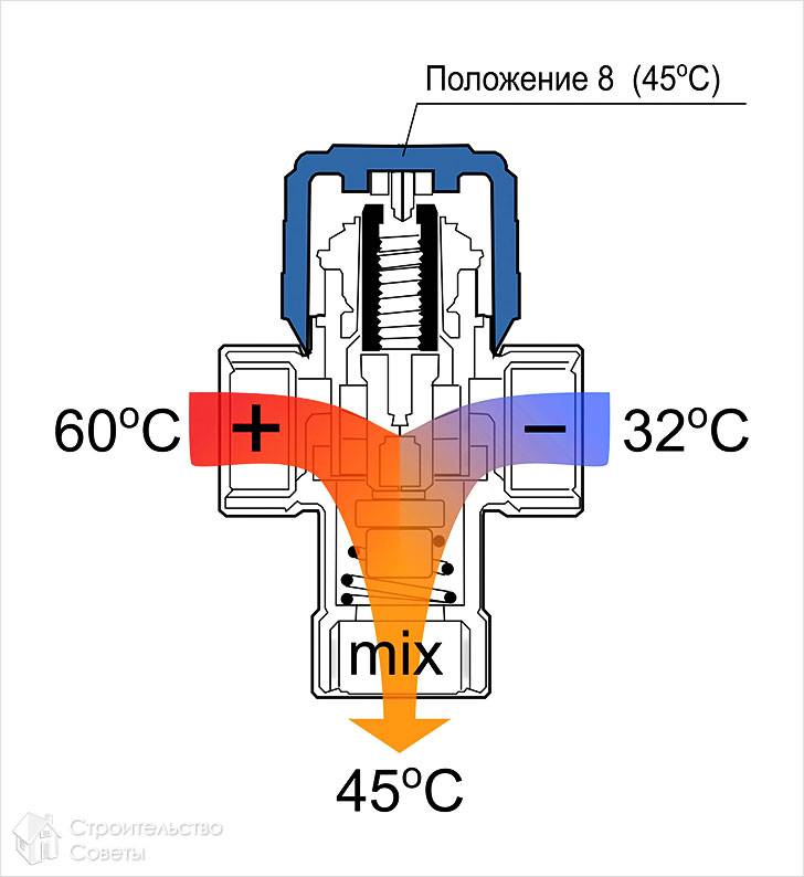 Принцип работы трехходового крана