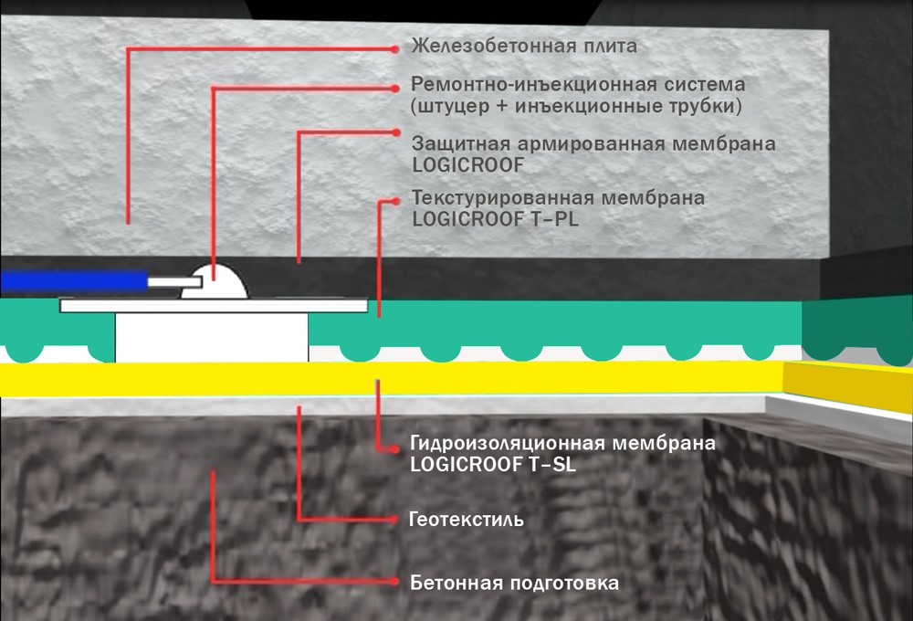 Расширение ассортимента полимерных мембран ТехноНИКОЛЬ – новая гидроизоляционная мембрана LOGICROOF T–PL