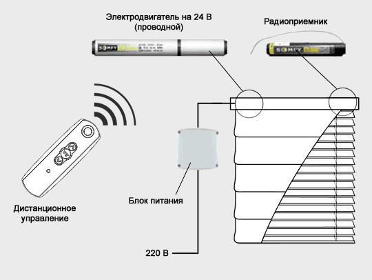 карниз для римских штор